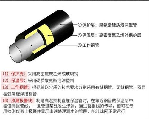 石河子预制直埋保温管生产厂家产品保温结构